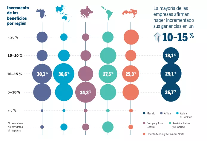 incremento de los beneficios por region