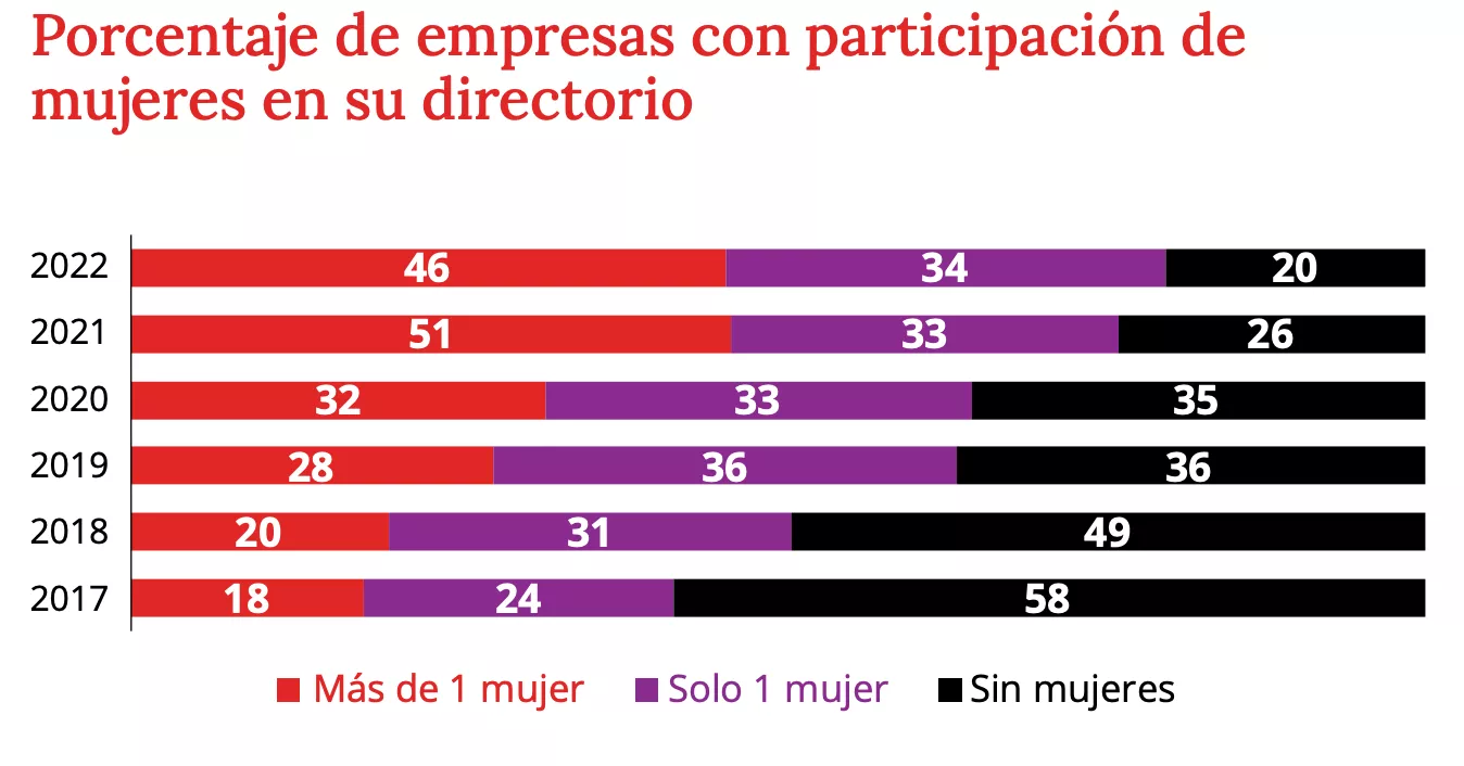porcentaje de empresas con mujeres en su directorio