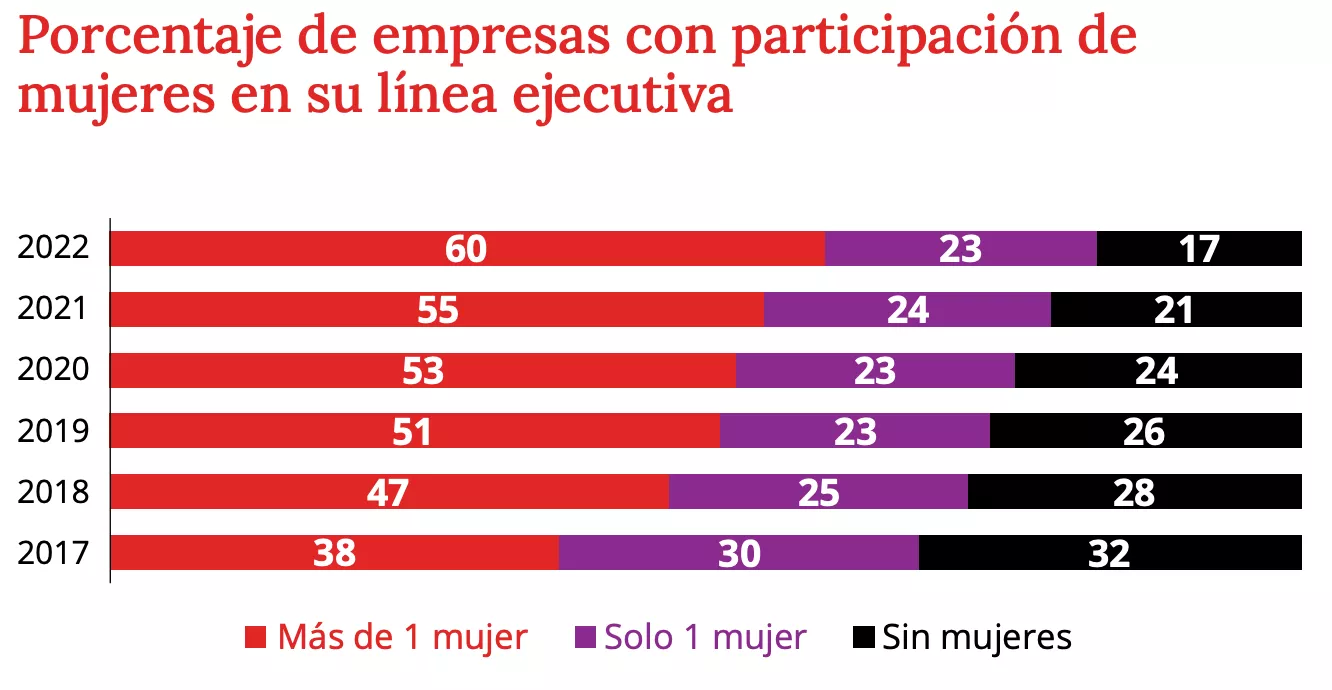 porcentaje de empresas con mujeres en su linea ejecutiva