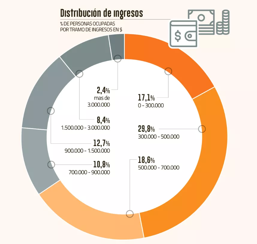 distribucion de ingresos 