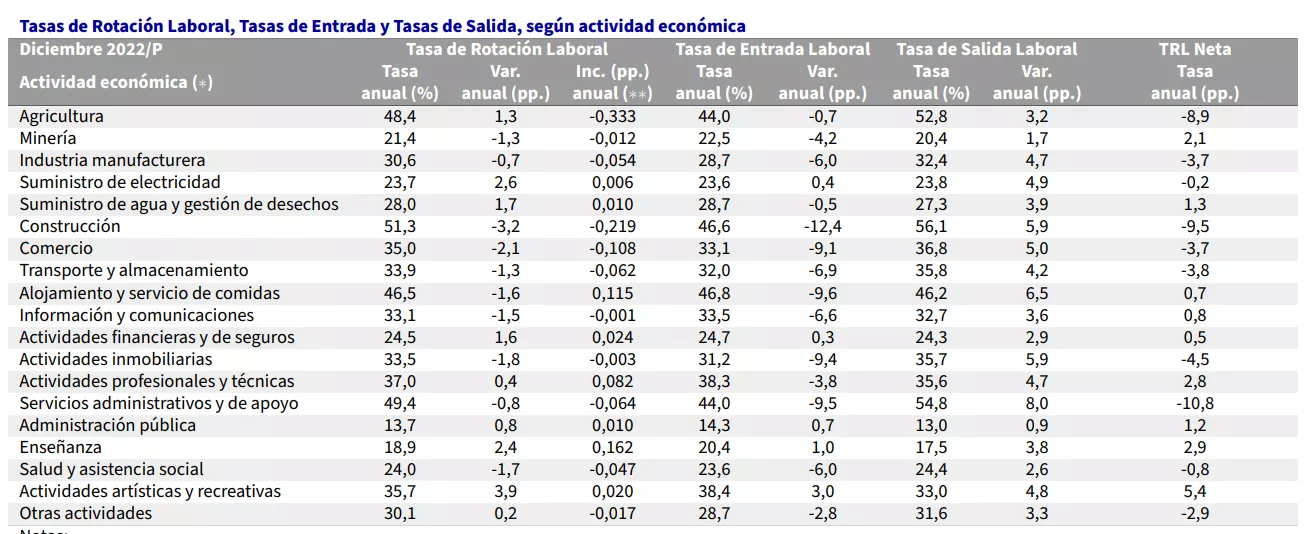 tasa de rotacion laboral  