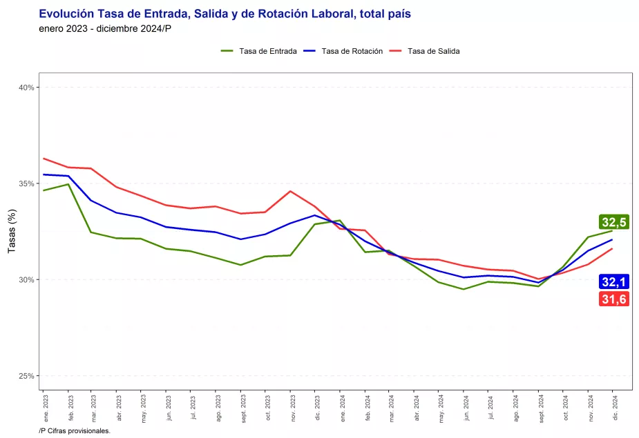 Evolución de la Tasa de Entrada, Salida y Rotación Laboral en Chile ENE 23 - DIC 24
