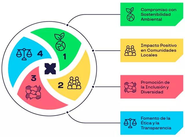 Image muestra los 4 focos de trabajo en responsabilidad corporativa de  Pluxee Chile